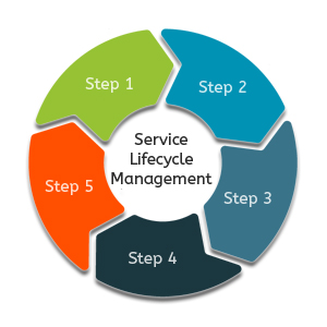 service lifecycle